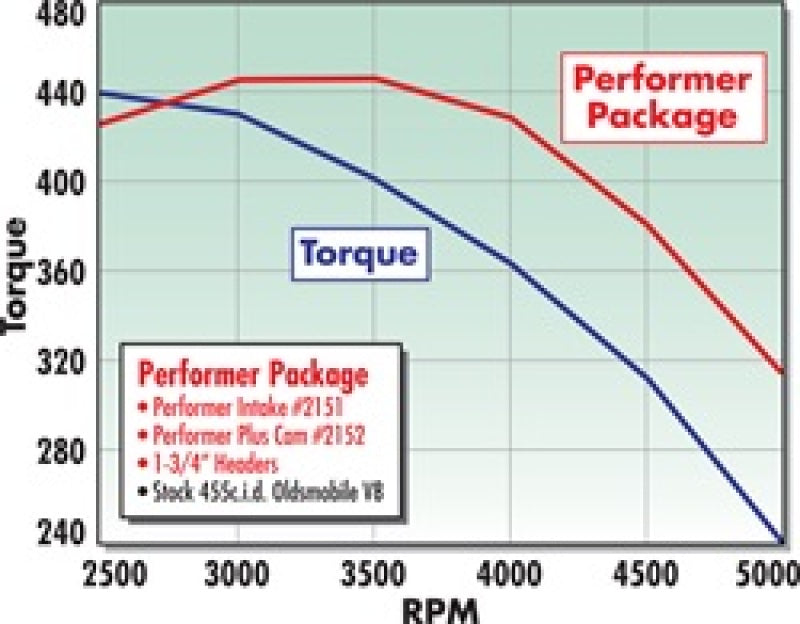 Edelbrock Perf Plus Cam and Lifters Kit Olds 400-455