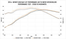 Load image into Gallery viewer, Mishimoto 2016+ Infiniti Q50/60 3.0T Performance Air-To-Water Intercooler Kit