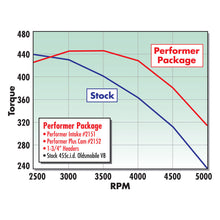 Load image into Gallery viewer, Edelbrock Performer 455 Olds Manifold