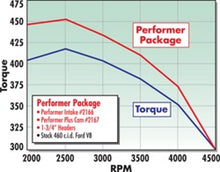 Load image into Gallery viewer, Edelbrock Perf Plus Cam and Lifters Kit Ford 429-460