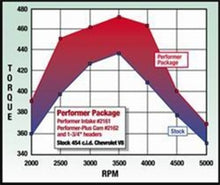 Load image into Gallery viewer, Edelbrock Perf Plus Cam and Lifters Kit67and Later Chev 396-454